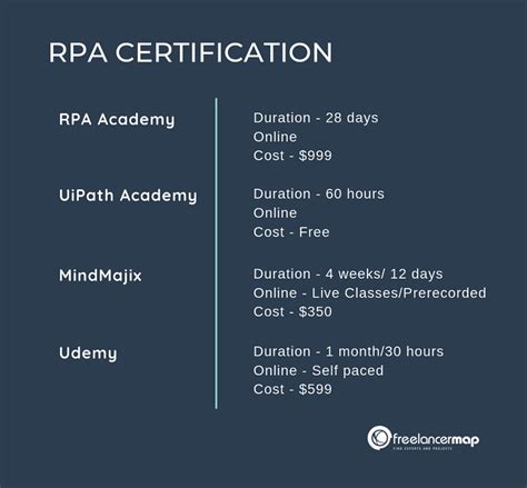 rpa developer license