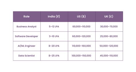 rpa developer salary uk