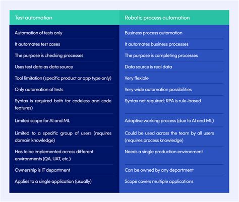 rpa developer vs automation testing
