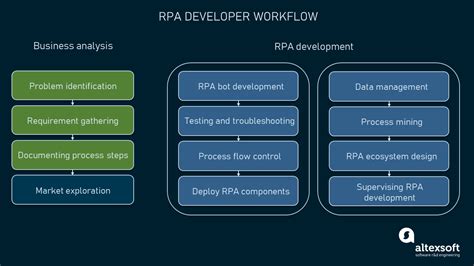 rpa developer vs software developer
