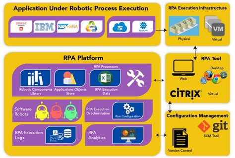 rpa process architect