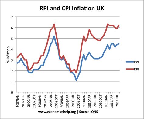 rpi and cpi latest rates