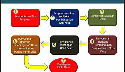 musyawarah penetapan RPJM Desa Periode 2020- 2025 dan MUSDES