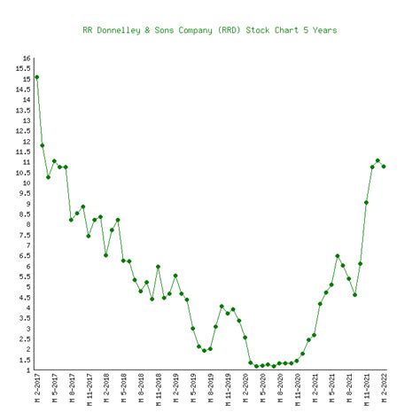 rr donnelley stock price history