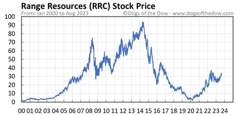 rrc stock price