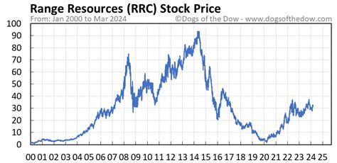 rrc stock quote aftermarket