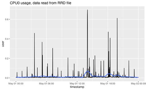 rrd data settlement
