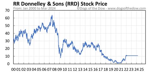 rrd stock price