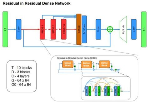 rrdb block