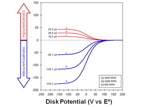 rrde collection efficiency