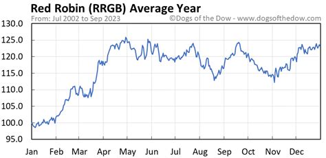 rrgb stock price today stock