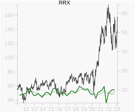 rrx stock chart