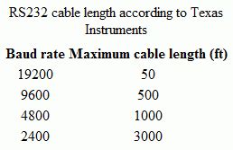 Rs232 Length Limit