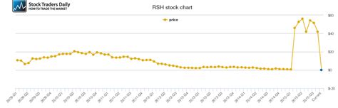 rsh stock price today