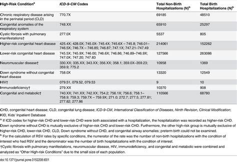 rsv icd 9 code
