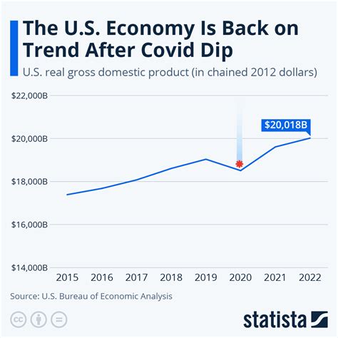 rt news today usa economy