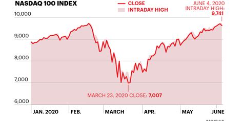 rtc stocks nasdaq news