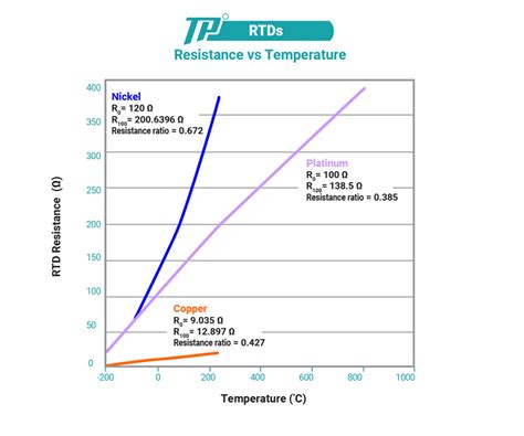 Rtd Sensor Failure Modes
