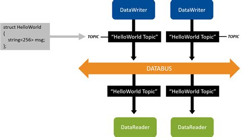Rti Dds Idl Data Types