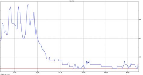 rtm today stock price