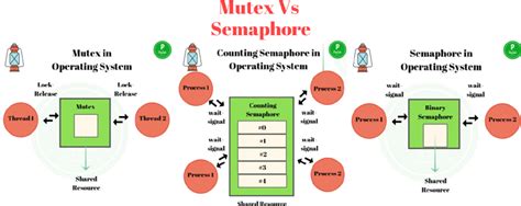 Rtos Mutex Vs Semaphore