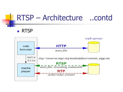 RTSP The RealTime Streaming Protocol Explained