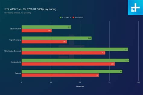 rtx 4060 vs rx 6700xt