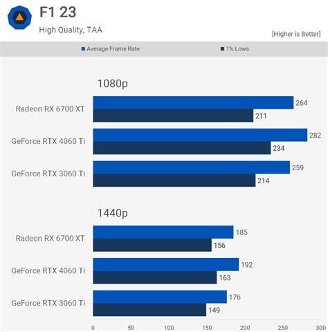 rtx 4060ti vs 6700xt