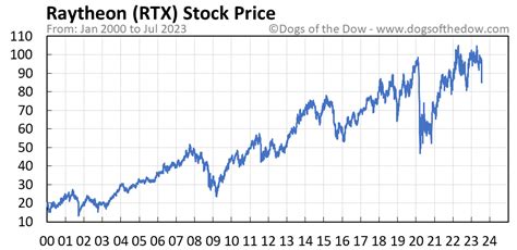 rtx stock price today chart