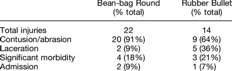 Rubber Bullets Vs Bean Bag