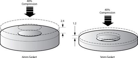 Rubber Gasket Compression Calculation