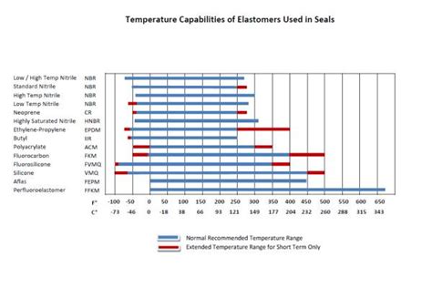 Rubber Temperature Range Chart