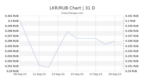 ruble to lkr live