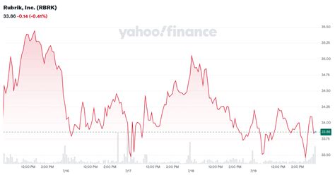 rubrik stock yahoo