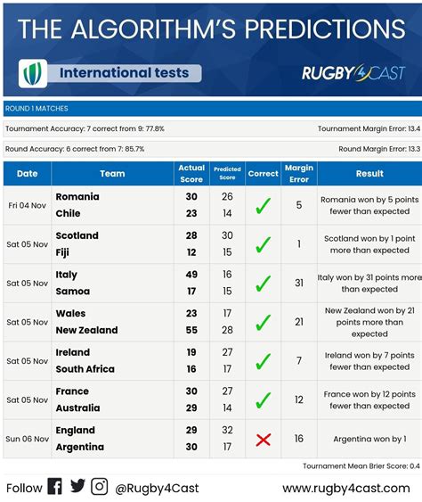 rugby autumn internationals 2022 results
