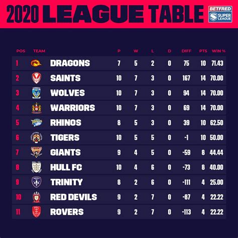 rugby league super league table