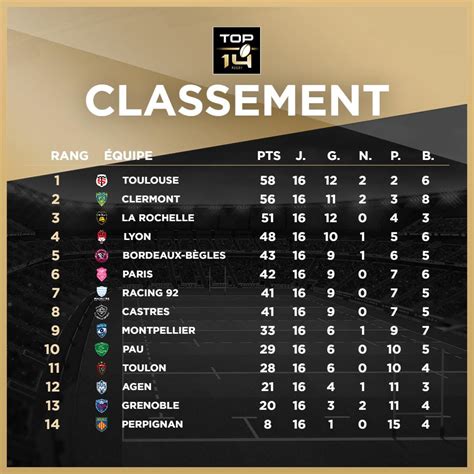rugby top 14 classement