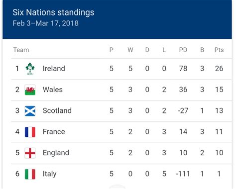 rugby union tables uk