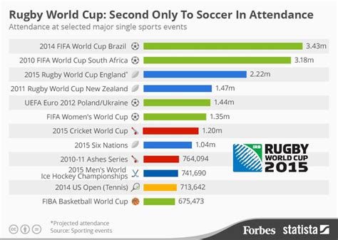 rugby world cup highest attendance