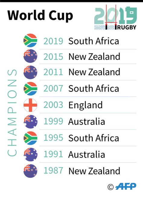 rugby world cup winners since 1987