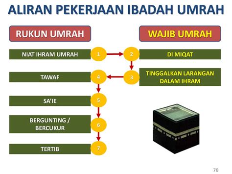 Rahasia Umrah Mabrur: Panduan Lengkap Rukun Haji dan Umrah