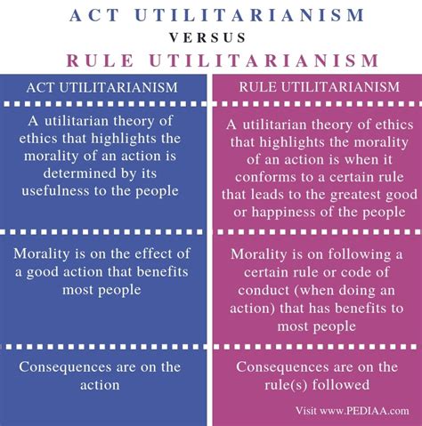 Rule Utilitarianism Definition