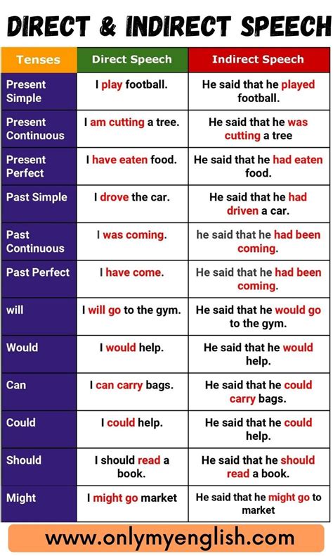 rules and examples of direct and indirect speech with table