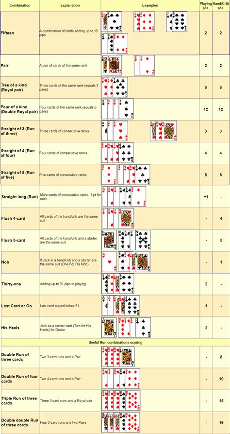 Rules Cribbage Beginners