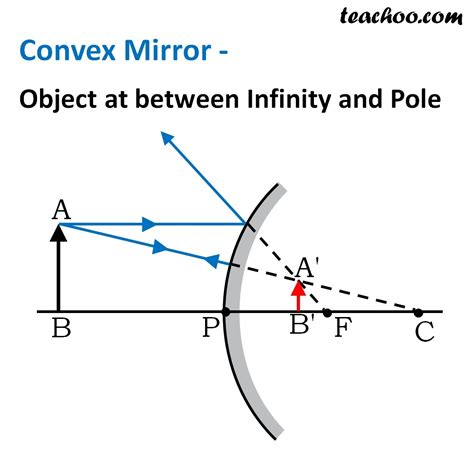 rules for image formation by convex mirror