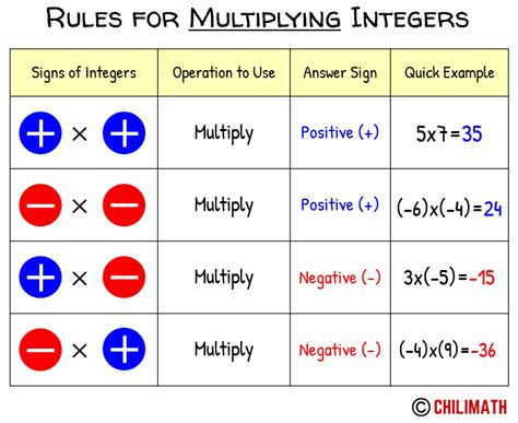 Rules For Multiplying Integers Printable