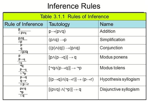 rules of inference in discrete mathematics