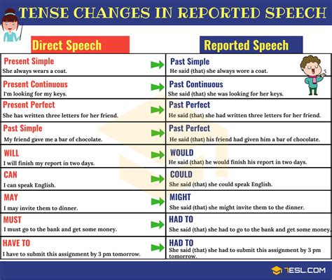 rules of reported speech with examples