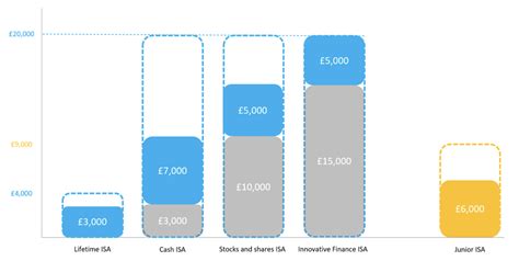 rules on opening isas