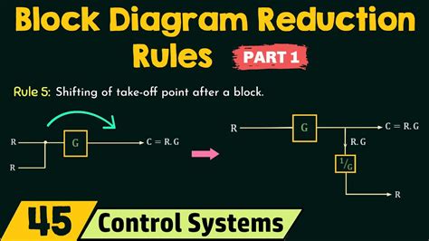 SOLUTION Module 45 block diagram reduction rules 2 Studypool